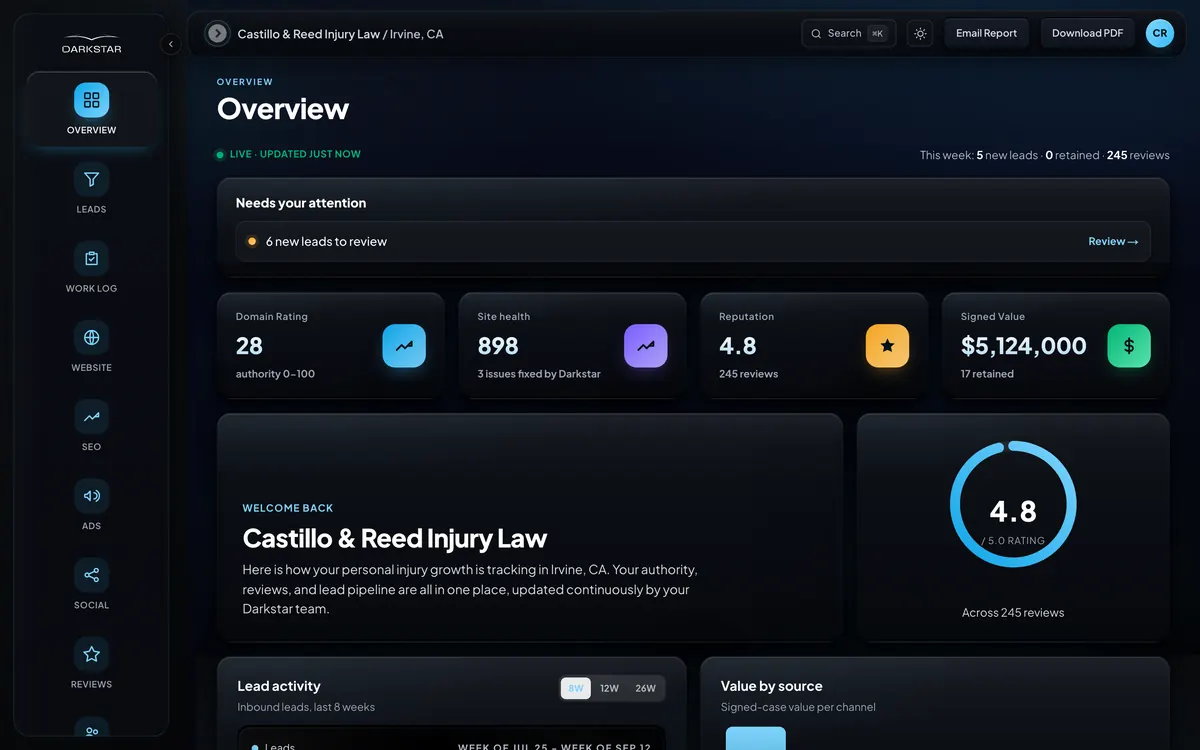 Darkstar client dashboard overview showing leads, reviews, site health and signed case value for a demo law firm